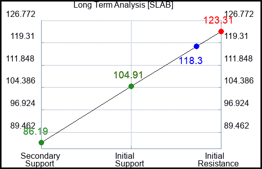 SLAB Long Term Analysis for February 6 2024