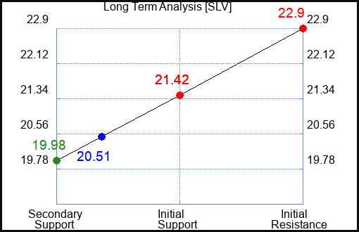 SLV Long Term Analysis for February 6 2024