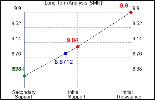 SMN Long Term Analysis for February 6 2024