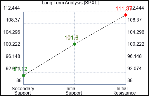 SPXL Long Term Analysis for February 6 2024