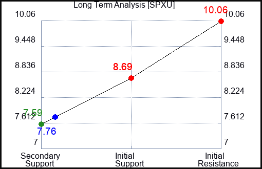 SPXU Long Term Analysis for February 6 2024