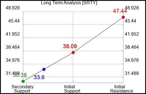 SRTY Long Term Analysis for February 6 2024
