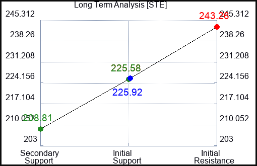 STE Long Term Analysis for February 6 2024