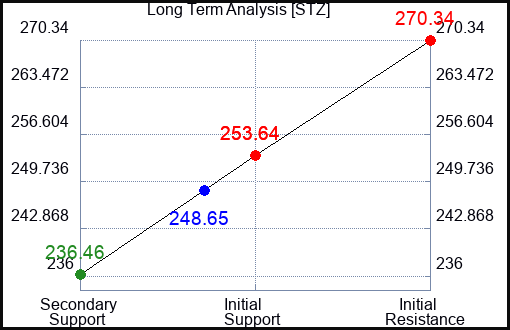 STZ Long Term Analysis for February 6 2024