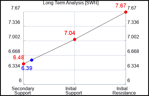 SWN Long Term Analysis for February 6 2024