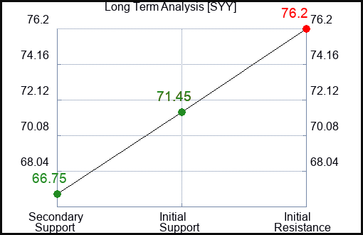 SYY Long Term Analysis for February 7 2024