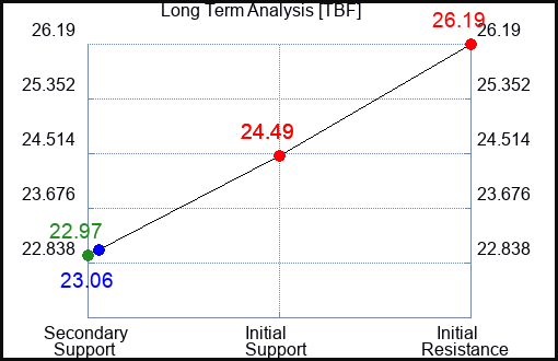 TBF Long Term Analysis for February 7 2024