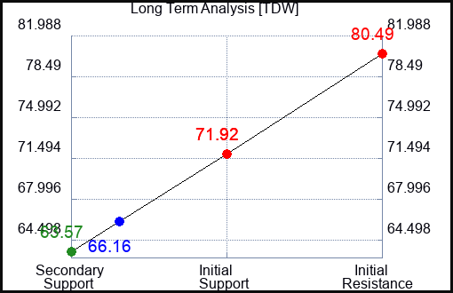 TDW Long Term Analysis for February 7 2024