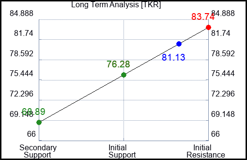 TKR Long Term Analysis for February 7 2024