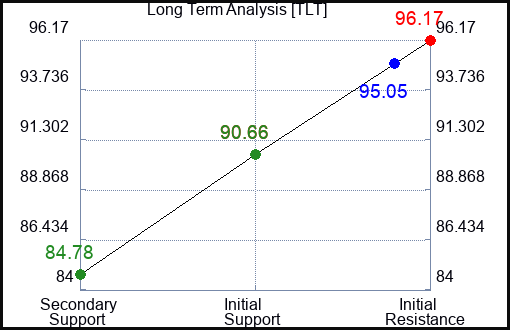 TLT Long Term Analysis for February 7 2024