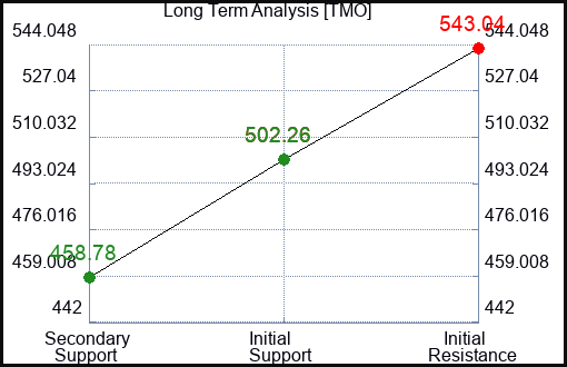 TMO Long Term Analysis for February 7 2024