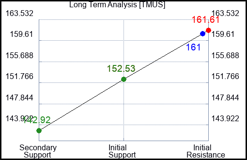 TMUS Long Term Analysis for February 7 2024