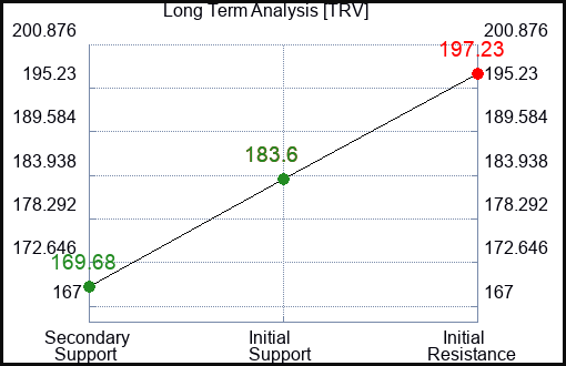 TRV Long Term Analysis for February 7 2024