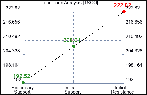 TSCO Long Term Analysis for February 7 2024