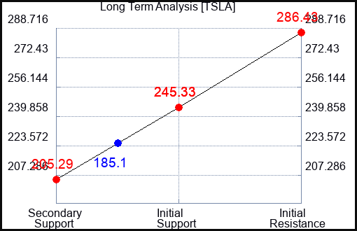 TSLA Long Term Analysis for February 7 2024