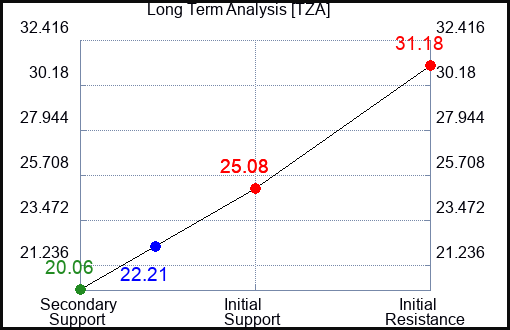 TZA Long Term Analysis for February 7 2024