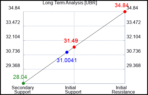 UBR Long Term Analysis for February 7 2024