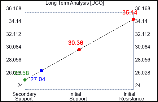UCO Long Term Analysis for February 7 2024