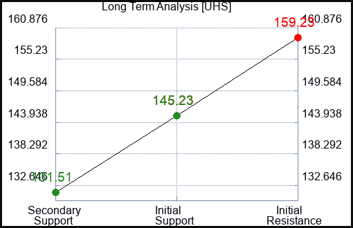 UHS Long Term Analysis for February 7 2024