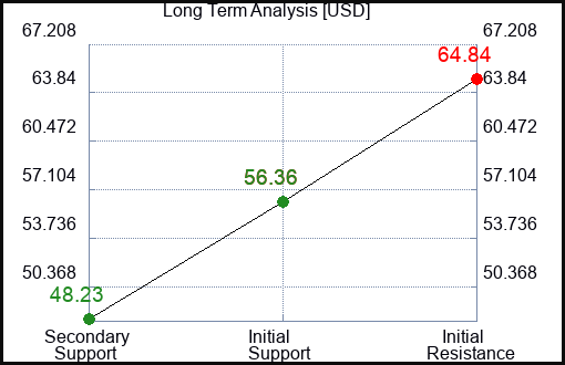 USD Long Term Analysis for February 7 2024