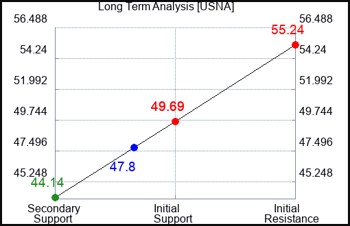 USNA Long Term Analysis for February 7 2024