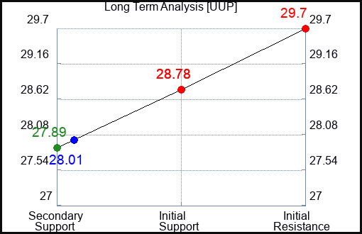 UUP Long Term Analysis for February 7 2024