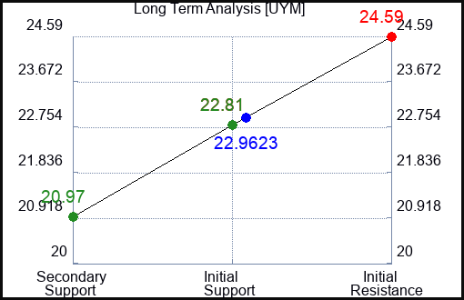 UYM Long Term Analysis for February 7 2024