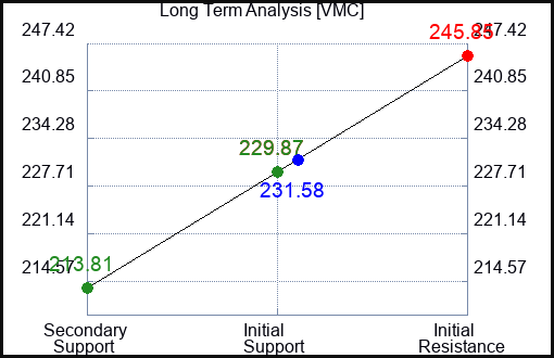 VMC Long Term Analysis for February 7 2024