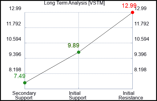VSTM Long Term Analysis for February 7 2024