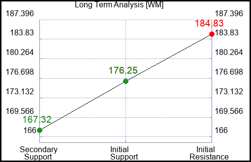 WM Long Term Analysis for February 7 2024