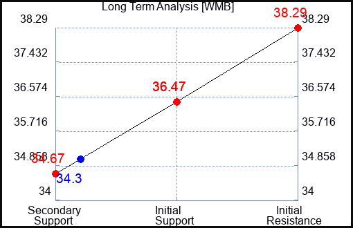 WMB Long Term Analysis for February 7 2024