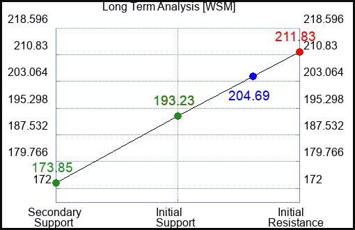 WSM Long Term Analysis for February 7 2024