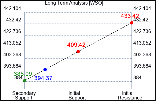 WSO Long Term Analysis for February 7 2024
