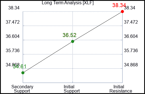 XLF Long Term Analysis for February 7 2024