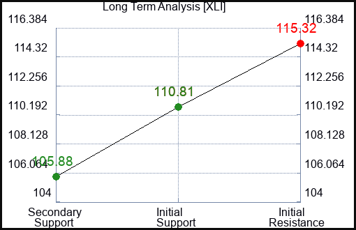 XLI Long Term Analysis for February 7 2024