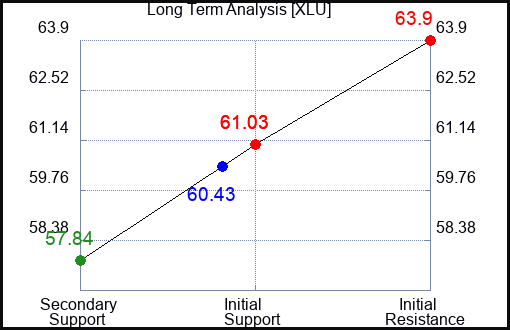 XLU Long Term Analysis for February 7 2024