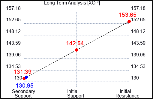 XOP Long Term Analysis for February 7 2024