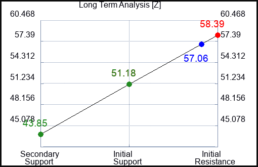 Z Long Term Analysis for February 7 2024