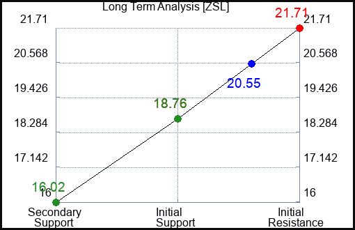 ZSL Long Term Analysis for February 7 2024