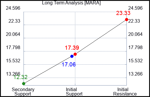 MARA Long Term Analysis for February 7 2024