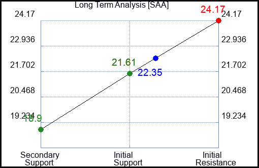 SAA Long Term Analysis for February 7 2024