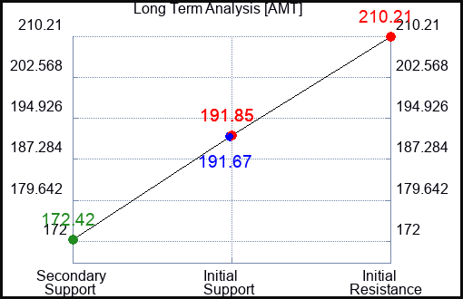 AMT Long Term Analysis for February 7 2024