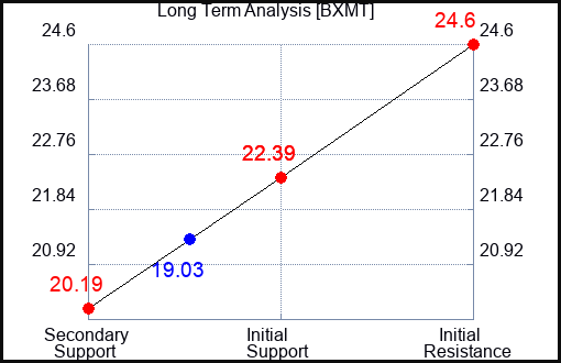BXMT Long Term Analysis for February 7 2024