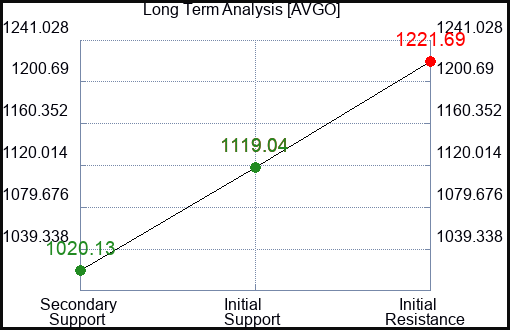 AVGO Long Term Analysis for February 7 2024