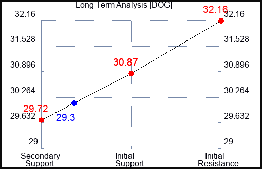 DOG Long Term Analysis for February 7 2024