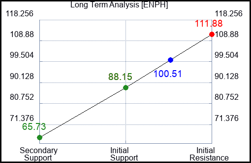 ENPH Long Term Analysis for February 7 2024