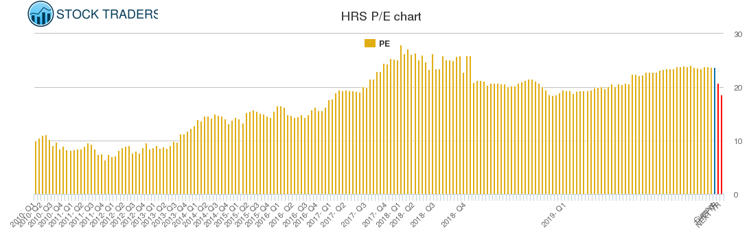 HRS PE chart