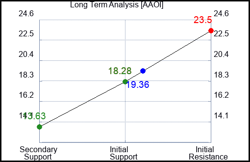 AAOI Long Term Analysis for February 7 2024