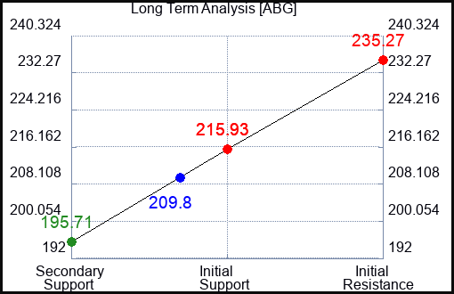 ABG Long Term Analysis for February 7 2024