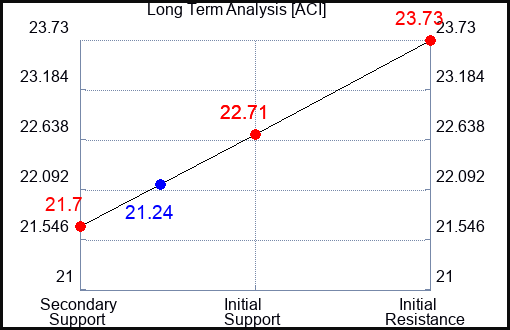 ACI Long Term Analysis for February 7 2024